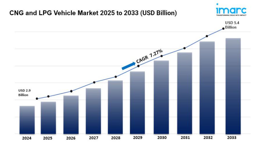 CNG and LPG Vehicle Market is Expected to Reach USD 5.4 Billion by 2033