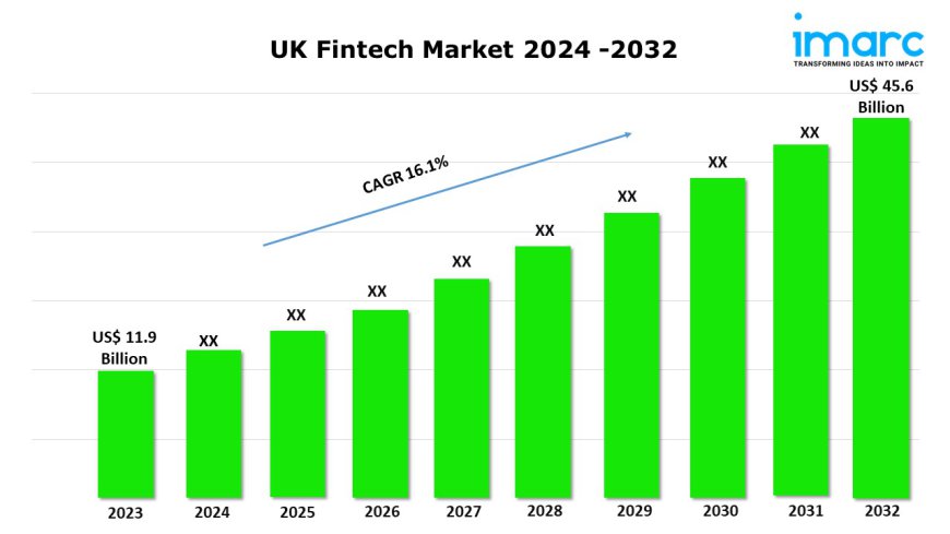 UK Fintech Market Analysis, Share, Size, Industry Trends and Growth Report 2024-2032