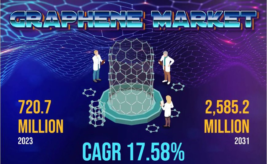 Graphene Market Research Report 2024 - By Growth, Recent Trends, Key Players and Forecast to 2031