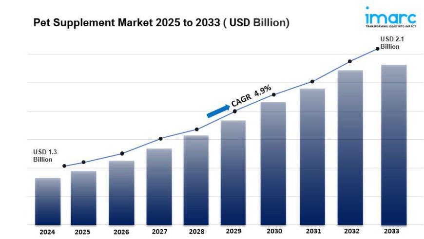 Pet Supplements Market Size, Share, Trends, Analysis, 2033