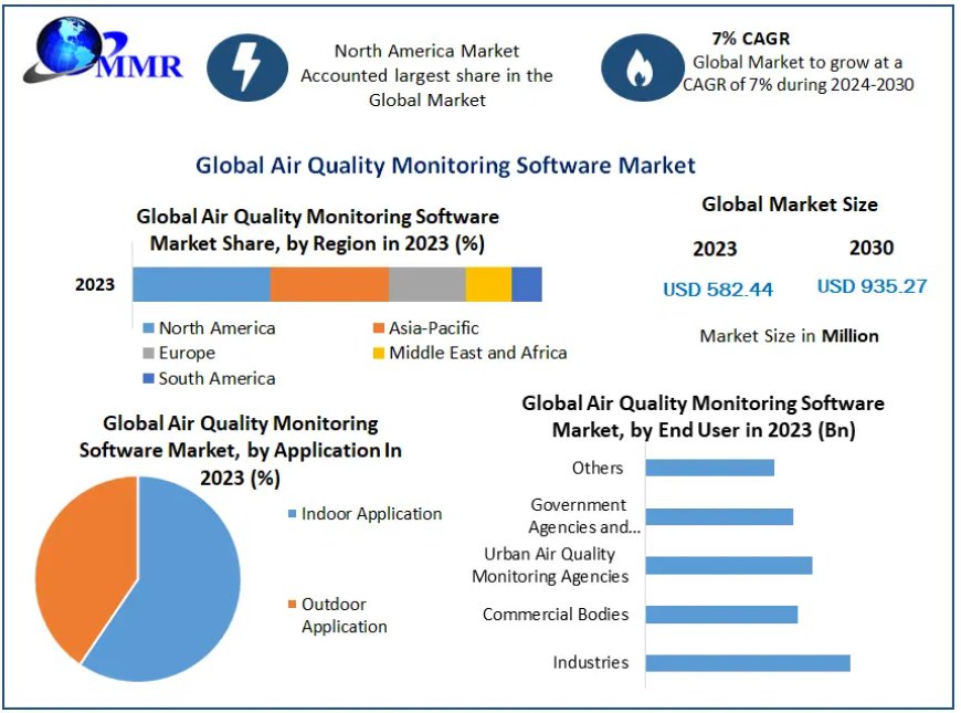 Air Quality Monitoring Software Market Global Top Players, Current Trends, Future Demands and Forecast to 2030