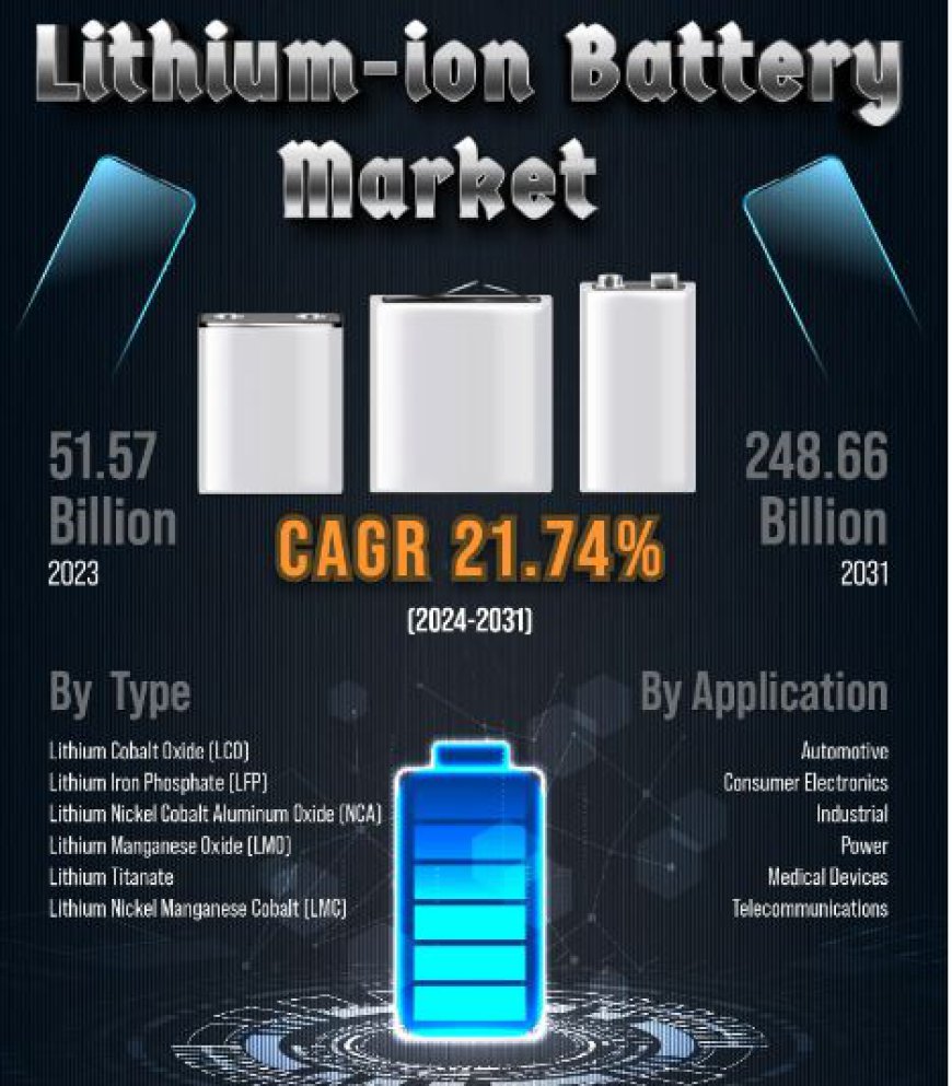 Lithium-ion Battery Market Forecast: 17.63% CAGR from 2024 to 2030, Approaching USD 6.54 Billion