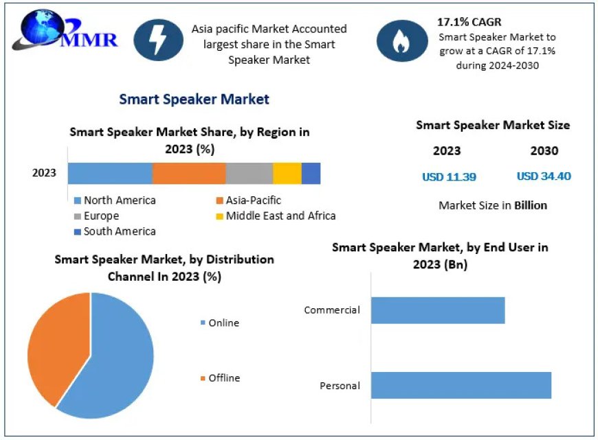 Smart Speaker Market Forecast: Opportunities and Challenges Leading to 2030