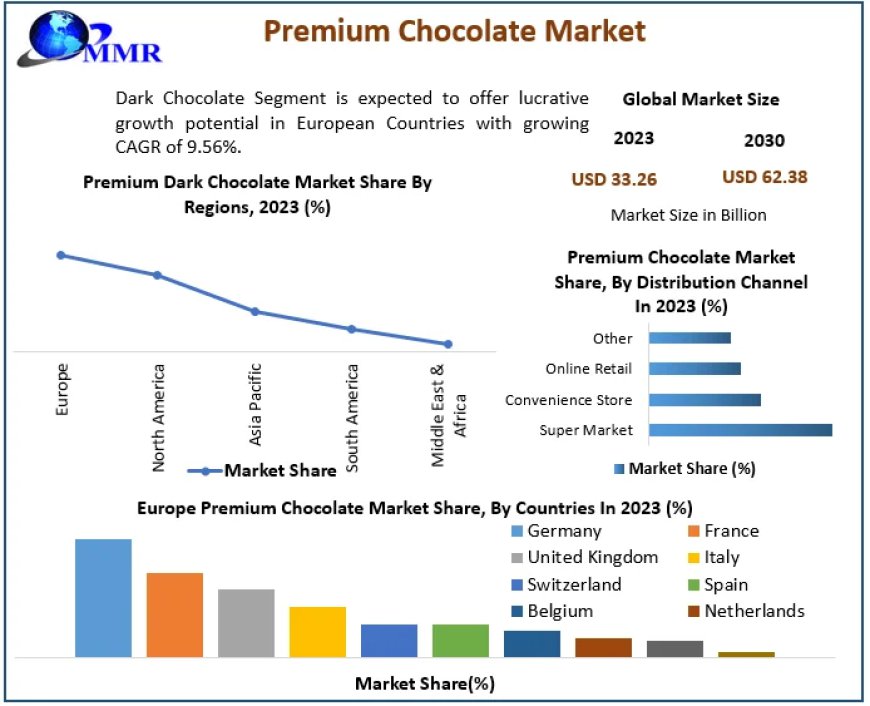 Premium Chocolate Market Segmentation, Outlook, and Overview in Market Trends | 2024-2030