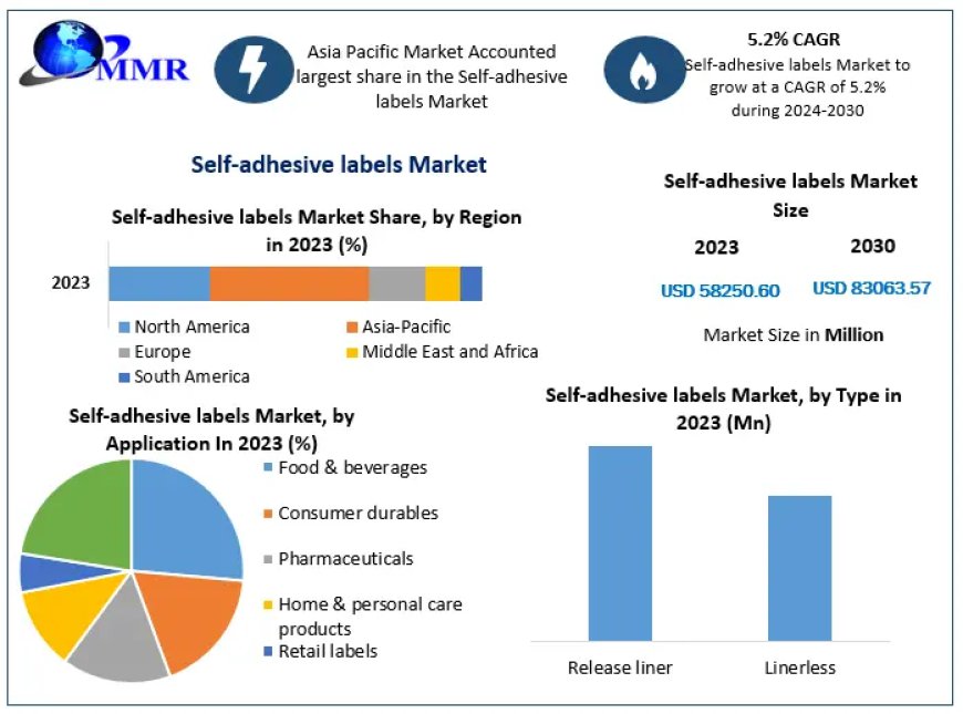 Self-adhesive labels Market	Size, Share, Demand, Technology Progress, Company Overview Forecast to 2030