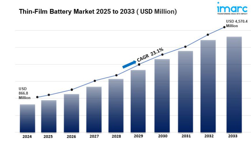 Thin-Film Battery Market is Expected to Reach USD 4,570.4 Million by 2033