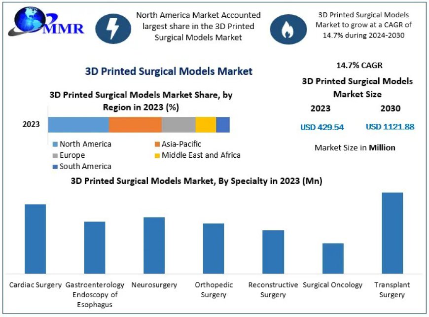 3D Printed Surgical Models Factory: Redefining Surgical Simulation by 2030