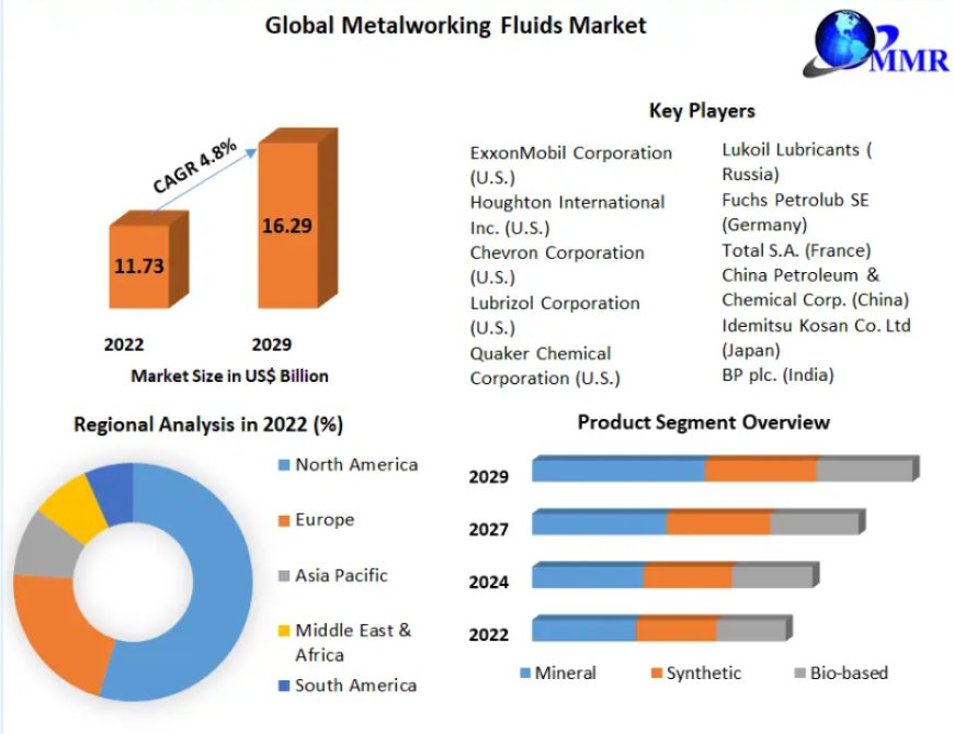 Metalworking Fluids Market: 2022 Size, Competitive Landscape, Demand, and 2029 Outlook