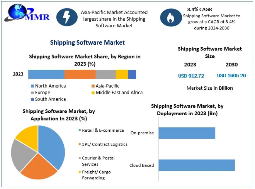 Shipping Software Market Size, Share, Revenue, and Statistics Overview | 2024-2030