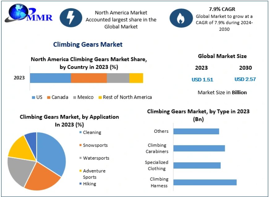 Climbing Gears Market Valued at $2.57 Billion by 2030, Reports MMR