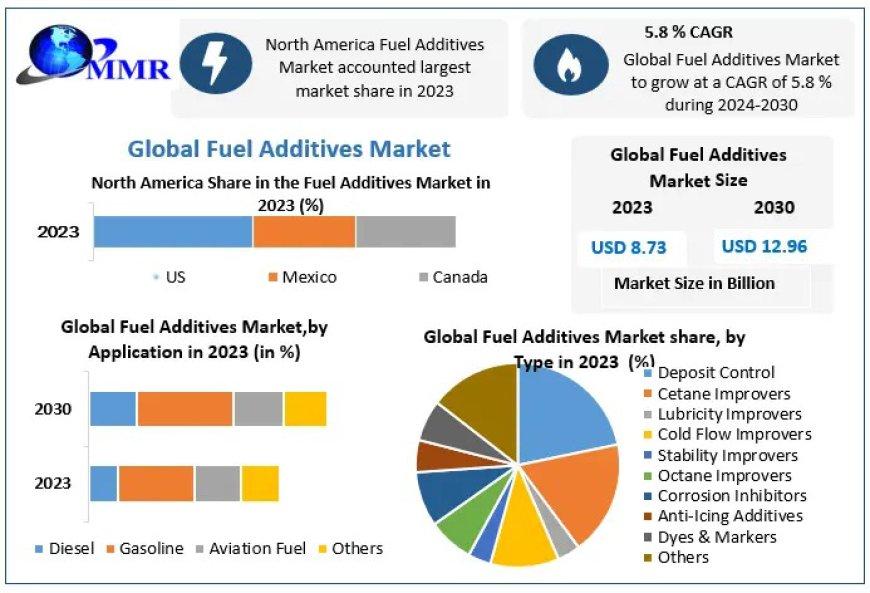 Fuel Additives Market Outlook – Size, Share, Trends, Key Players and Forecast 2030