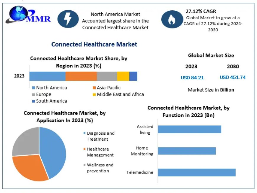 Connected Healthcare Market Size, Share, Revenue, and Worth Statistics Overview | 2024-2030