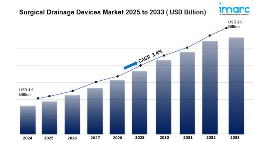 Surgical Drainage Devices Market Size, Share, Latest Trends and Forecast 2033