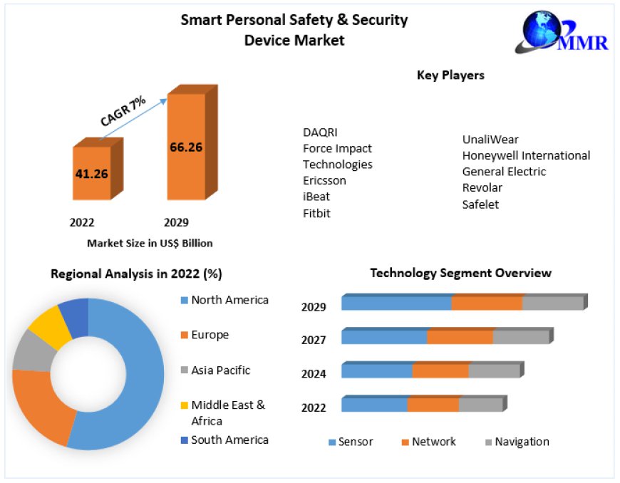 Smart Personal Safety & Security Device Market Size, Share, Growth & Trend Analysis Report by 2024 - 2030