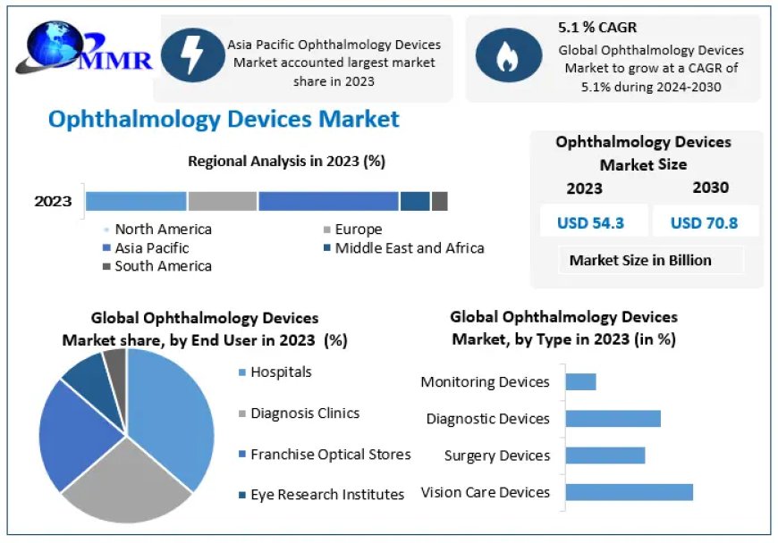 Ophthalmology Devices Market Competitive Landscape & Strategy Framework To 2030