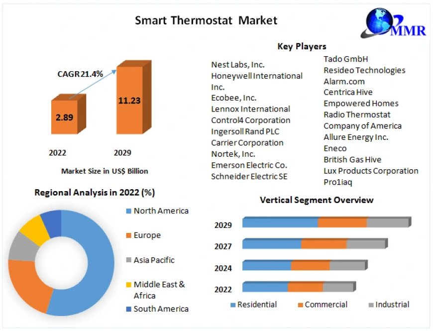 Smart Thermostat Market	Report, Size, Development, Key Opportunity 2030