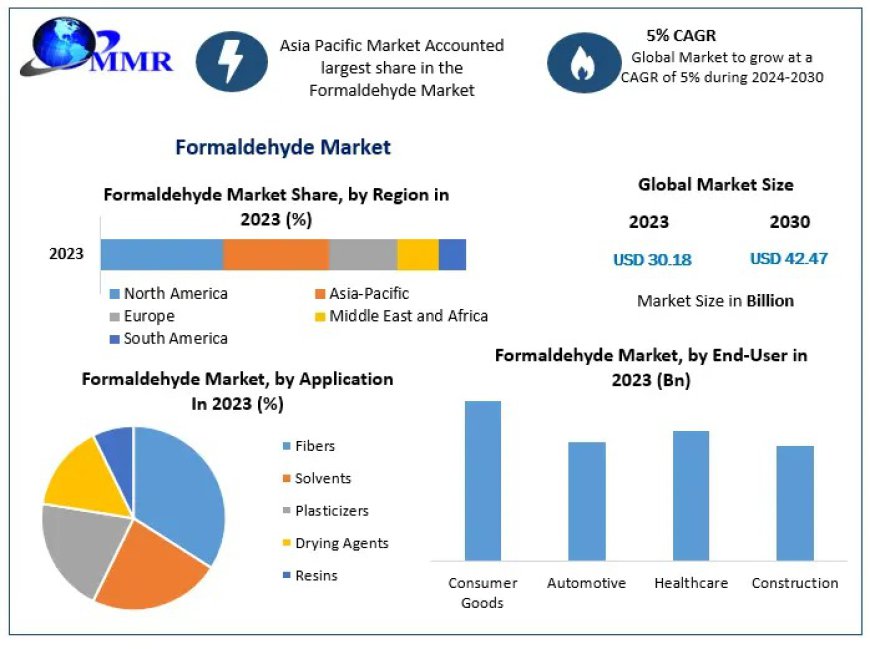 Formaldehyde Market Dynamics: Challenges and Opportunities Ahead by 2030