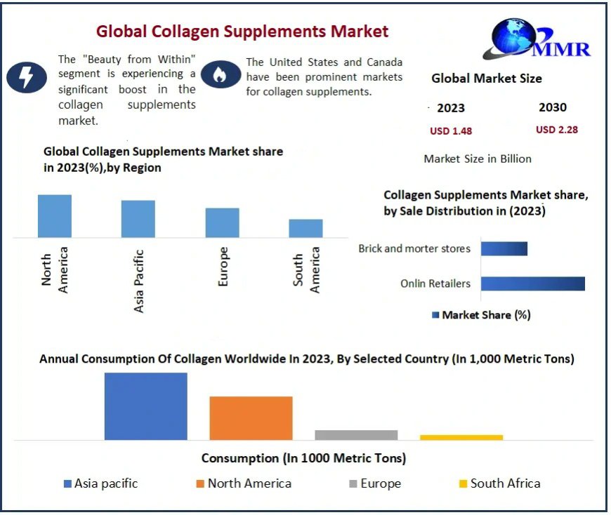 Collagen Supplements Market by 2030: Growth, Opportunities, and Key Insights