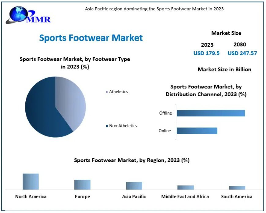 Sports Footwear Market Outlook: Key Insights and Forecast for 2030