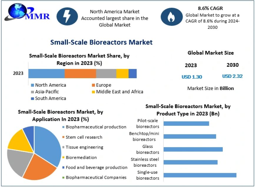 Small-Scale Bioreactors Market Report Top-Companies Offerings And Market By End-User Segments Forecasted Till 2030|