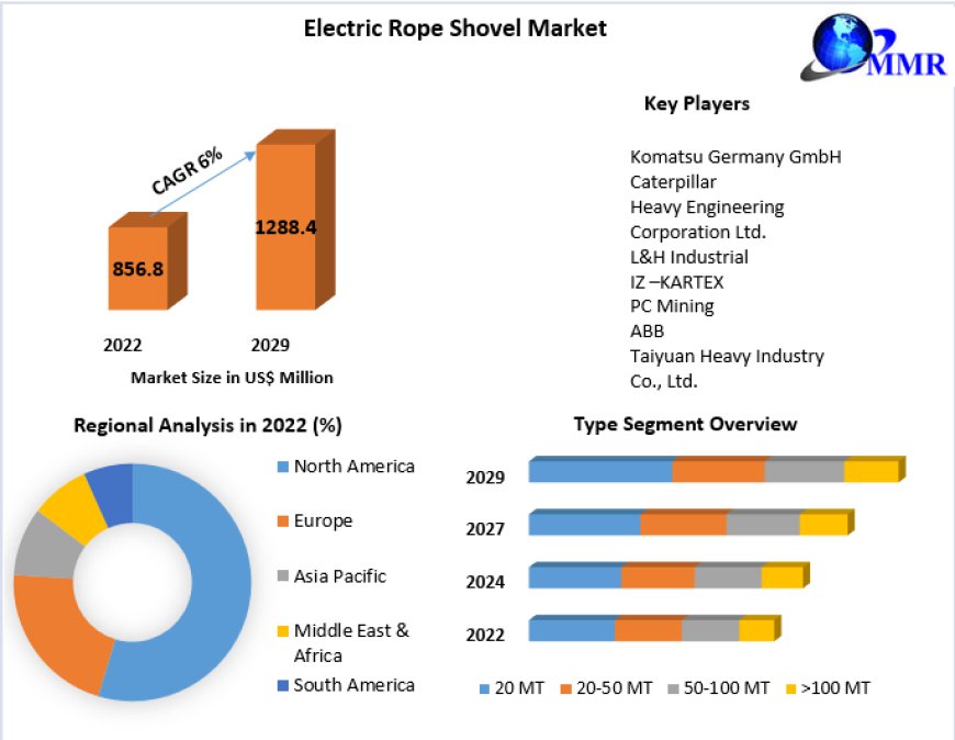 Secure Digital Card Market Report Top-Companies Offerings And Market By End-User Segments Forecasted Till 2029|