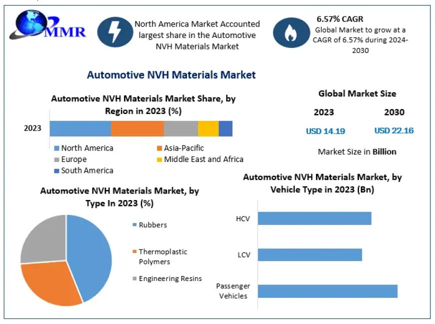 Automotive NVH Materials Market	Share, Size 2024 Movements by Key Finding, Market Impact, Latest Trends Analysis, Progression Status, Revenue and Forecast to 2030