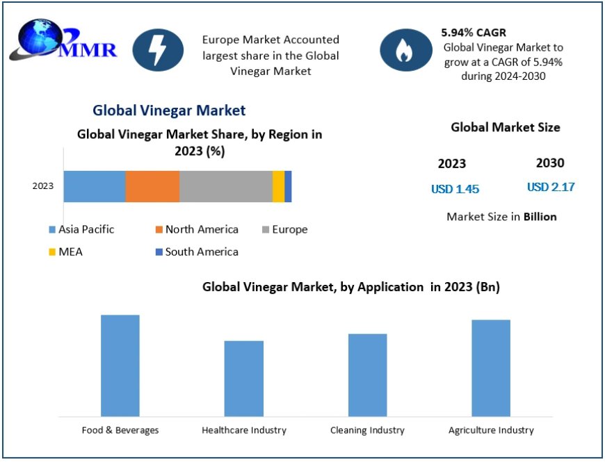 Vinegar Market Segmentation, Outlook, and Overview Trends | 2024-2030