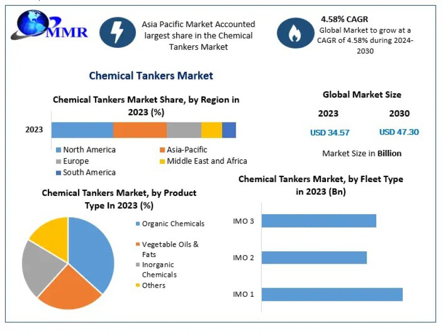 Chemical Tankers Market Worldwide Industry Analysis, Outlook and Forecast 2030