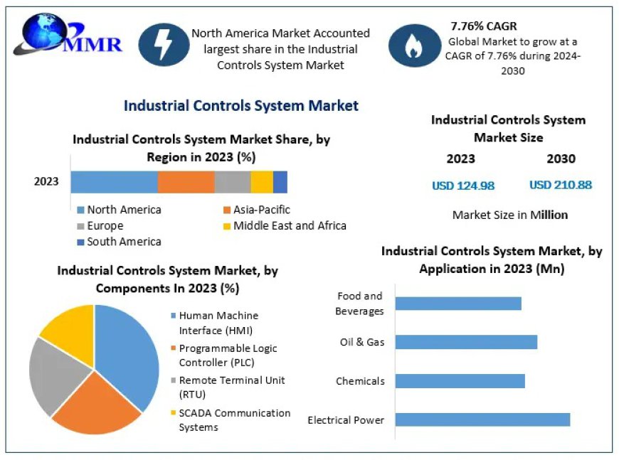 Industrial Controls System Market Analysis by Size, Share, Growth Factors, Regional and Competitive Landscape Forecast to 2030