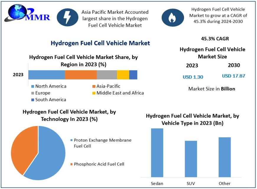 Hydrogen Fuel Cell Vehicle Market 2024 Trends, Strategy, Application Analysis, Demand, Status and Global Share 2030