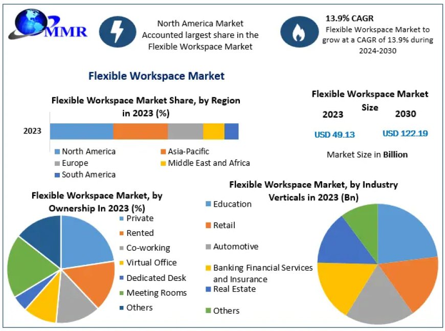 Flexible Workspace Market Outlook 2024-2030: Trends, Size, and Growth Opportunities