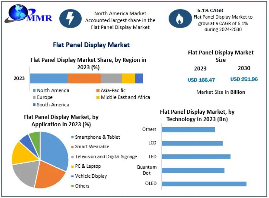 Flat Panel Display Industry Trends: Growth Projections and Key Drivers by 2030