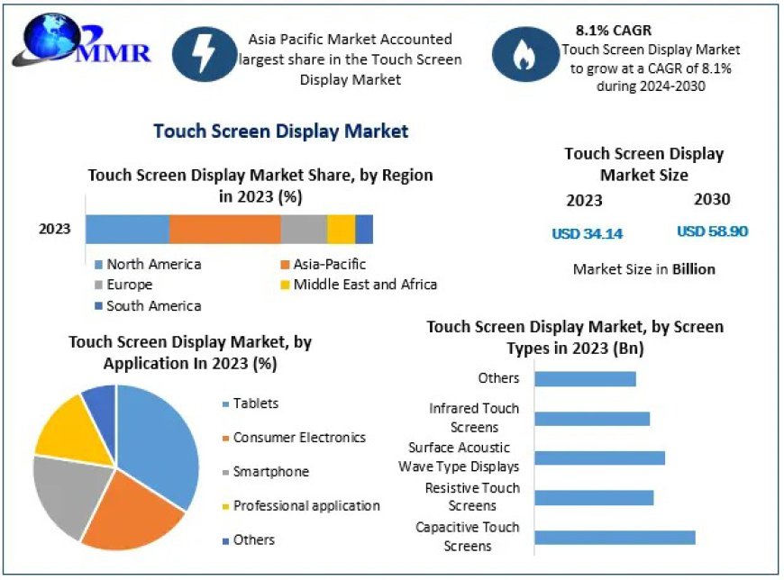 Touch Screen Display Industry Vision 2030: Opportunities and Challenges Ahead