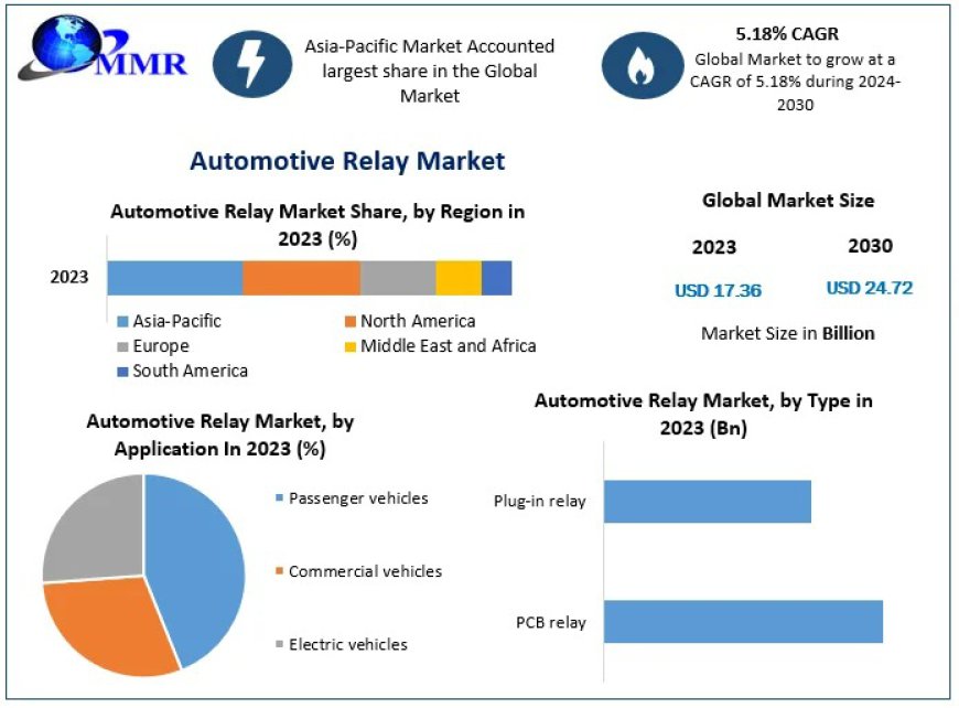 Automotive Relay Market Business Strategies, Industry Insights, Key Drivers, Latest Trend -2030