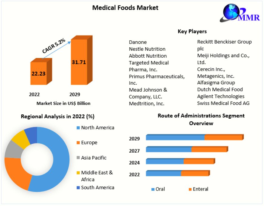 Medical Foods Market Drivers And Restraints Identified Through SWOT Analysis 2030