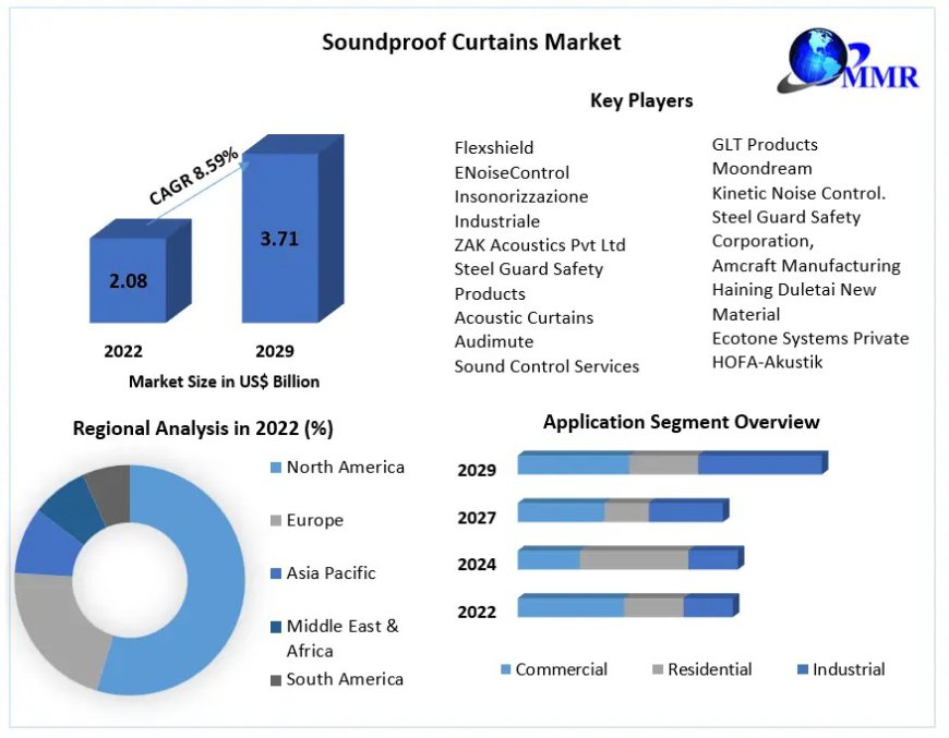 Soundproof Curtains Industry: Future Outlook and Expected Growth by 2029