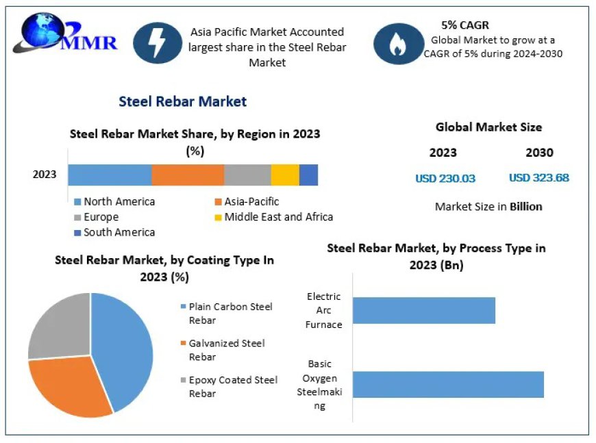 Steel Rebar Market Demand Key Growth Opportunities, Development and Forecasts to 2024-2030