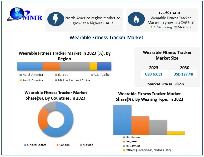 Wearable Fitness Tracker Market Key Growth Drivers, Future Trends, and Global Forecast to 2030