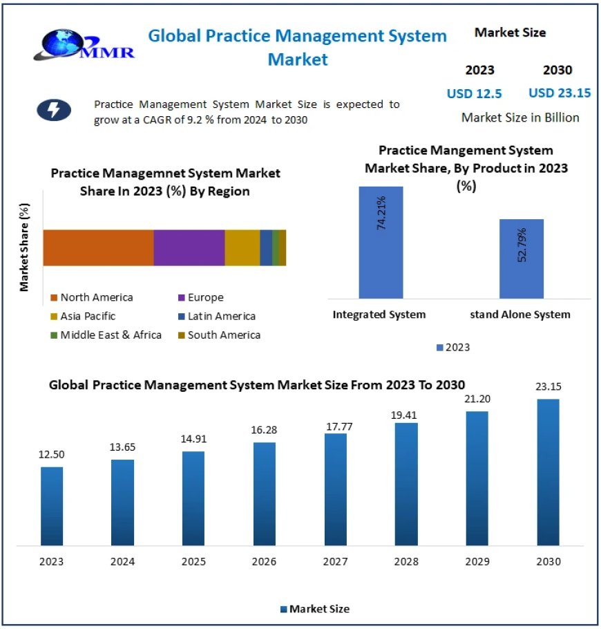 Practice Management System Market Global Production, Growth, Share, Demand and Applications Forecast to 2030