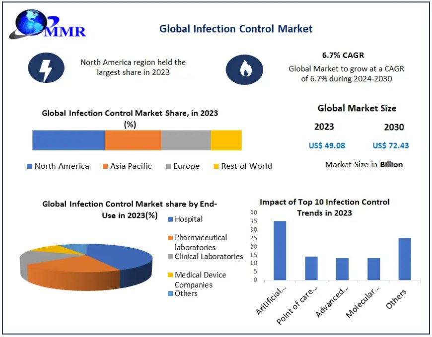 Infection Control Market Size, Share, Revenue, and Worth Statistics Unveiled | 2024-2030