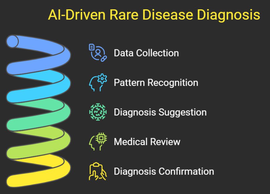 How AI Helps Manage Rare Disease Diagnosis Through Advanced Pattern Recognition