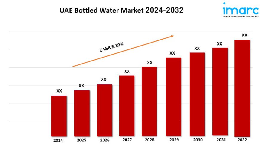 UAE Bottled Water Market Report 2024, Industry Trends, Segmentation and Forecast Analysis Till 2032