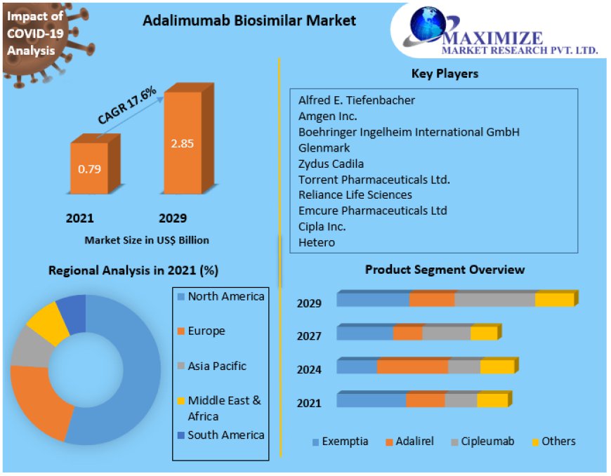 Adalimumab Biosimilar Market to Hit USD 2.85 Billion by 2029 with a 17.6% CAGR Growth