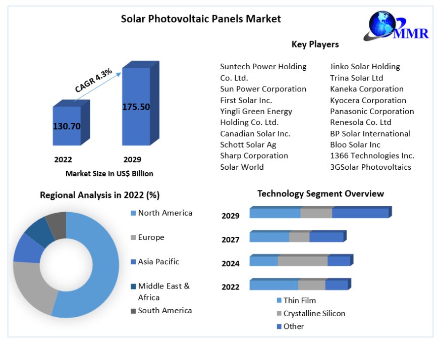 Solar Photovoltaic Panels Market Growth Set to Reach $175.50 Billion by 2029 at an Impressive 4.3% CAGR