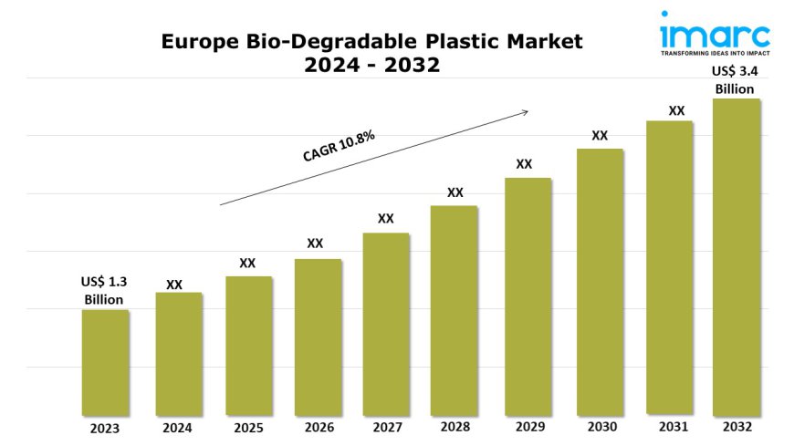 Europe Bio-Degradable Plastic Market Share Analysis, Growth and Research Report 2024-2032