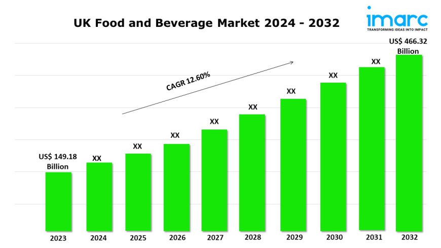 UK Food and Beverage Market Trends Analysis, Growth, Size and Share Report 2024-2032