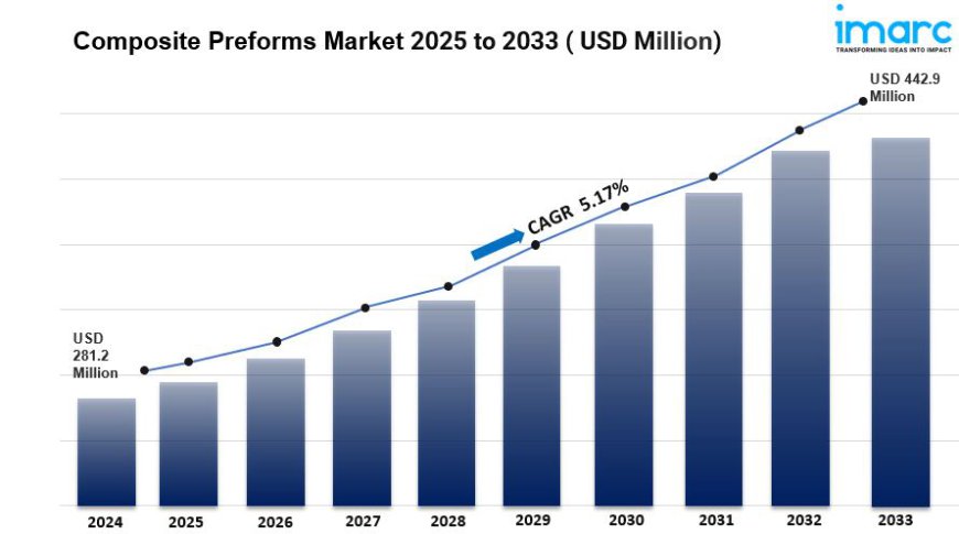 Composite Preforms Market is Expected to Reach USD 442.9 Million by 2033