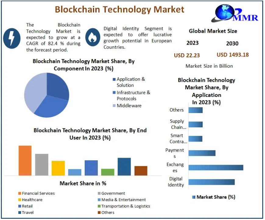 Blockchain Technology Market Segmentation, Outlook, and Overview in Market Trends | 2024-2030