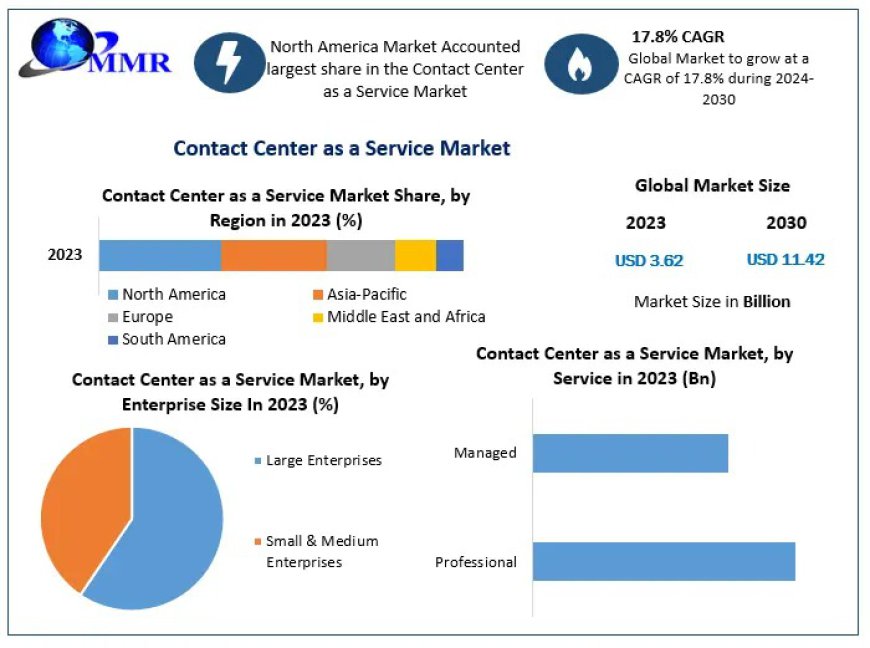 Contact Center as a Service (CCaaS) Market Demand Key Growth Opportunities, Development and Forecasts to 2024-2030