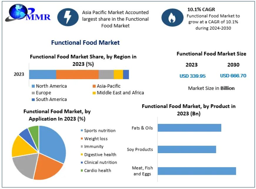 Functional Food market Statistical Spectrum: Unveiling Segmentation, Outlook, and Overview Trends | 2024-2030